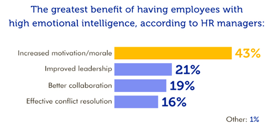 Benefits of emotional intelligence