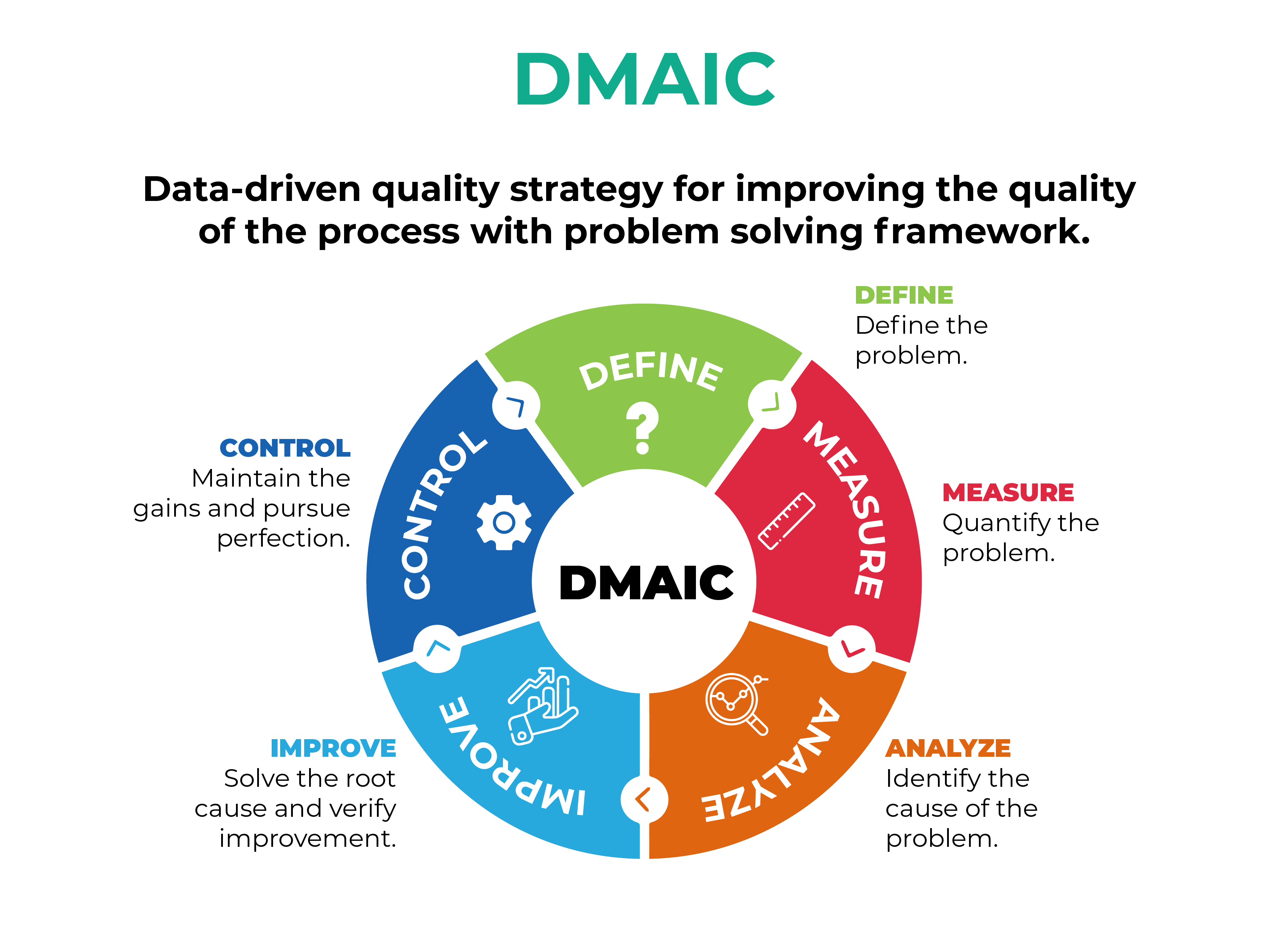 What Are The 5 Phases Of Lean Six Sigma ICert Global