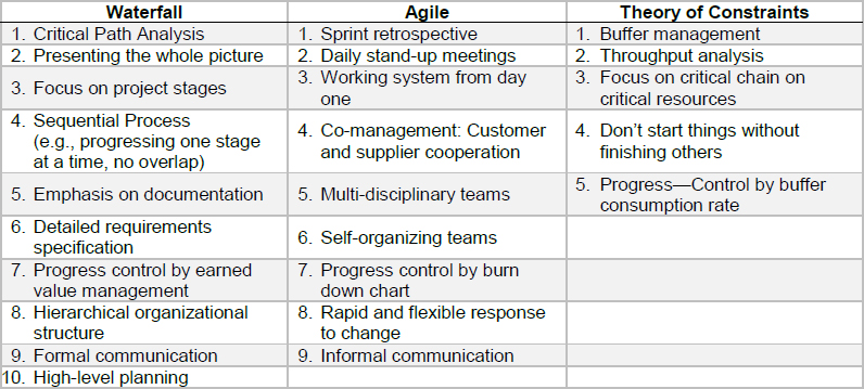 Different approaches of hybrid methodologies