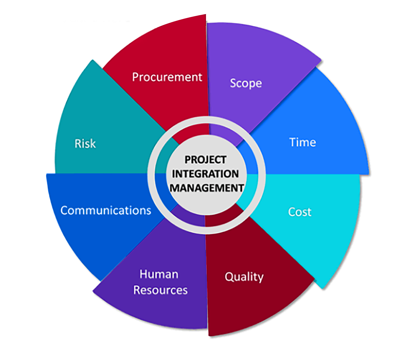 What is the Importance of Project Integration Management to Ensure ...
