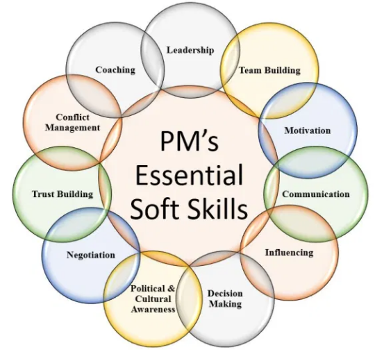 Essential soft skill required for project manager