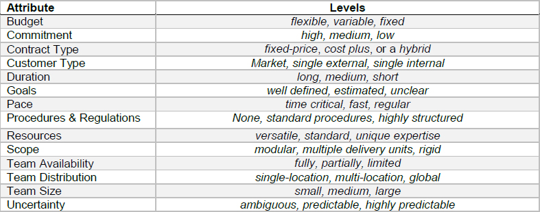 PMI Hybrid Methodologies for attributes