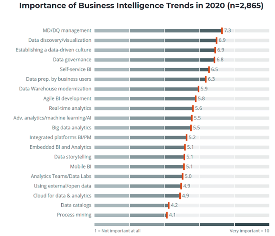 Importance of Business Intelligence