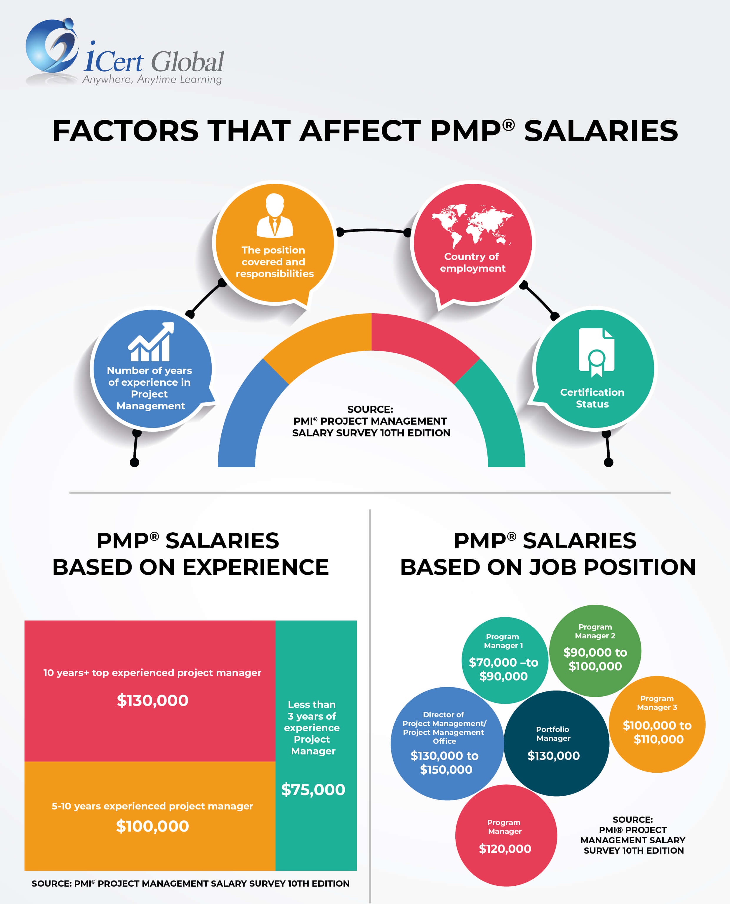 average salary for pmp certified project manager