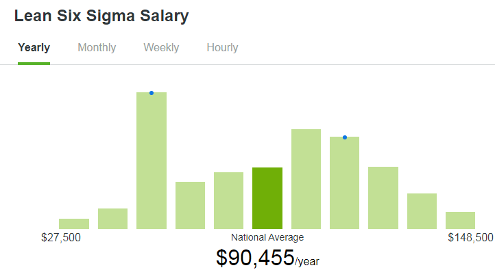 Average annual salary of certified Lean Six Sigma Professionals