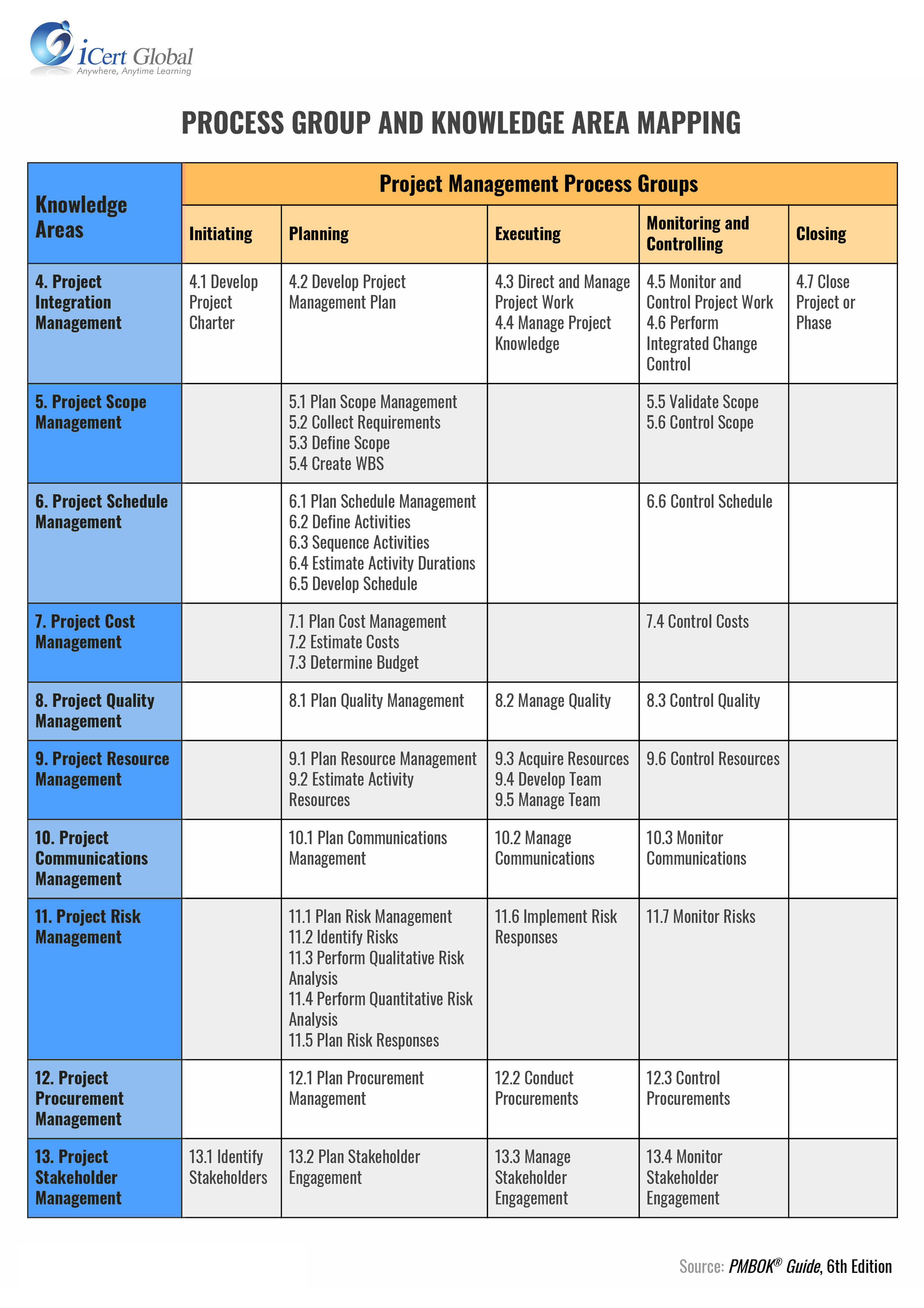 Printable Pmp Process Chart