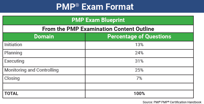 What is the pass rate for the PMP?