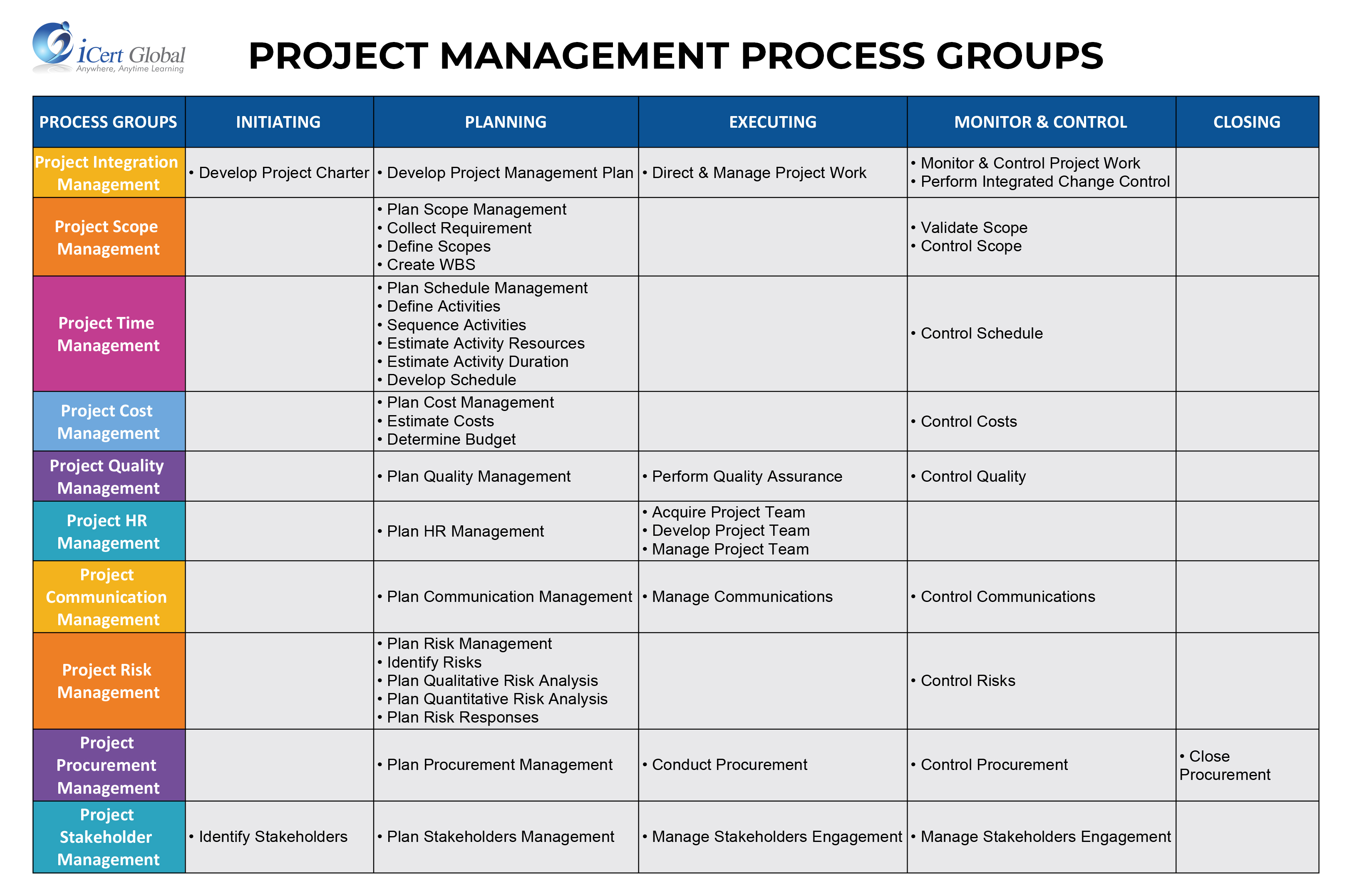 project management process groups and knowledge areas mapping