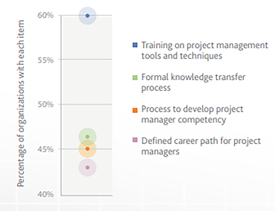 Percentage of organization adopting PMP training