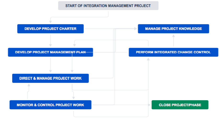 What is the Importance of Project Integration Management to Ensure ...