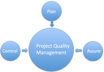 Processes of project quality management