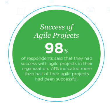 Description: Success of Agile Projects- State of Agile 12th edition