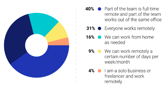 Remote working survey for organizations