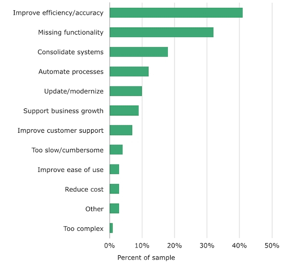 Top reasons to use project management software