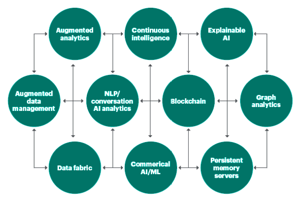 Top trends in Data Analytics