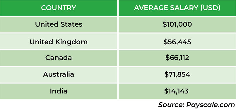 Average Annual Salaries of Agile Project Management Certified Professionals in USD