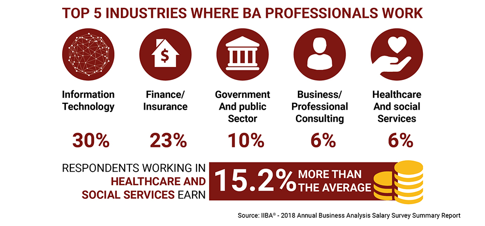 Top Practice Areas where Business Analysis Professionals Work