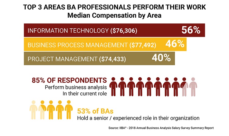 Business Analysis Salary Survey Median Compensation by Area of Work