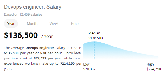 Average Salary of a DevOps Engineer in the United States according to Neuvoo.com