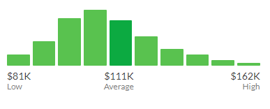 Average Salary of a DevOps Engineer in the United States as per information from Glassdoor.com