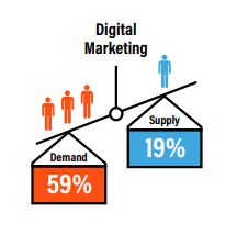 Digital Marketing Demand Supply Gap