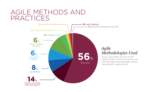 Agile Methodologies and Practices
