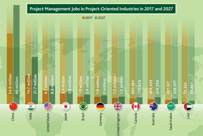 Demand for project managers from 2017-2027 in different countries