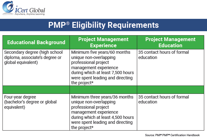 pmp certification requirements
