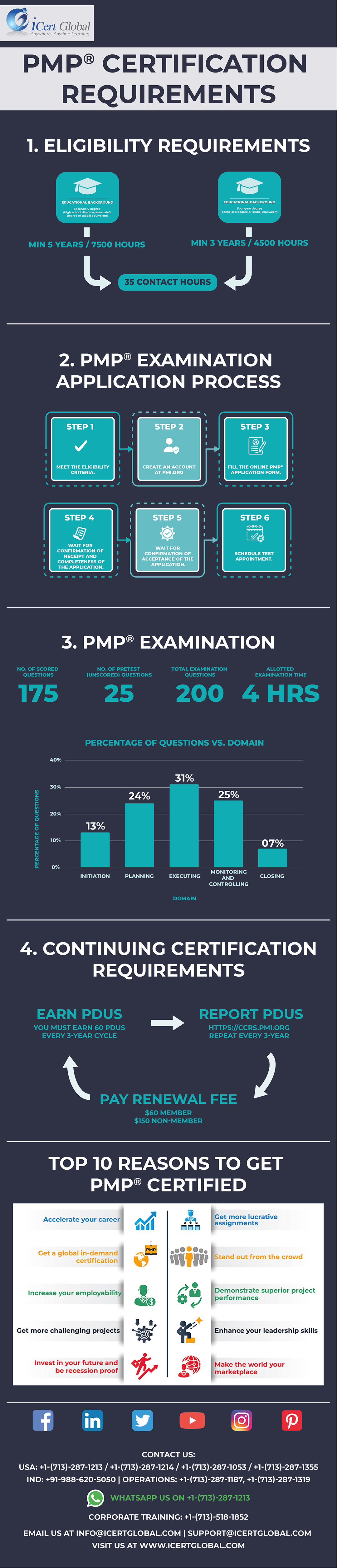 Infographics for PMP application