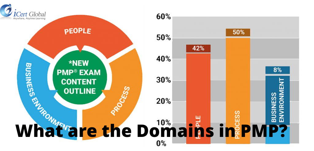 PMP Free Practice Exams